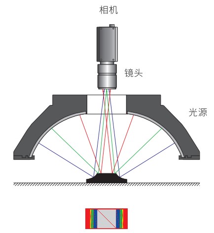 AOI光源图片照明结构图