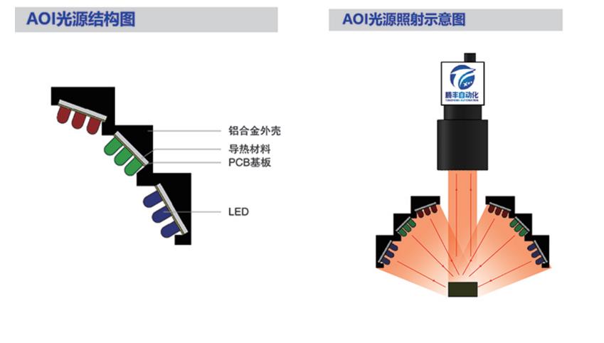 机器视觉aoi光源照射示意图